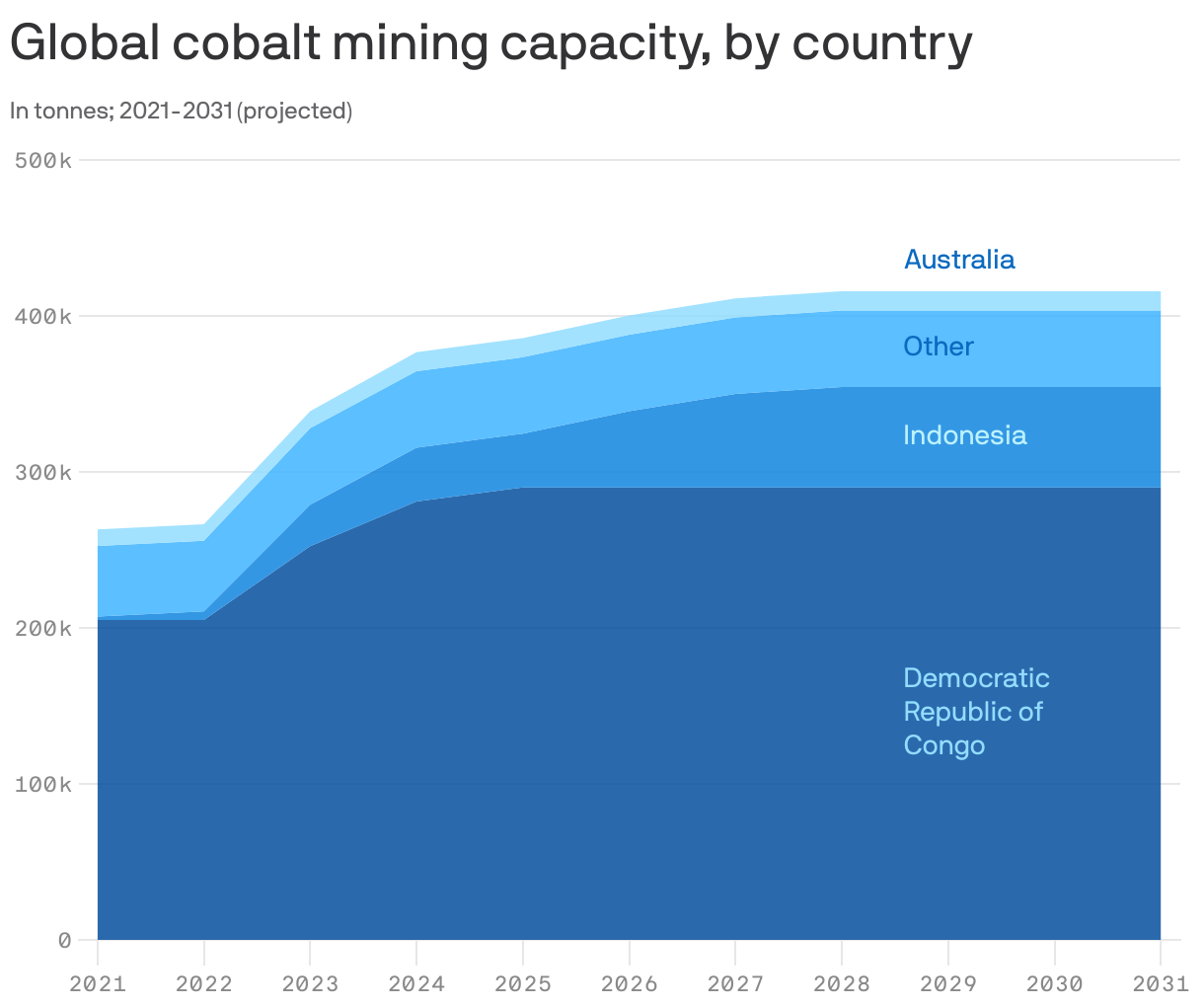 Global cobalt mining capacity, by country