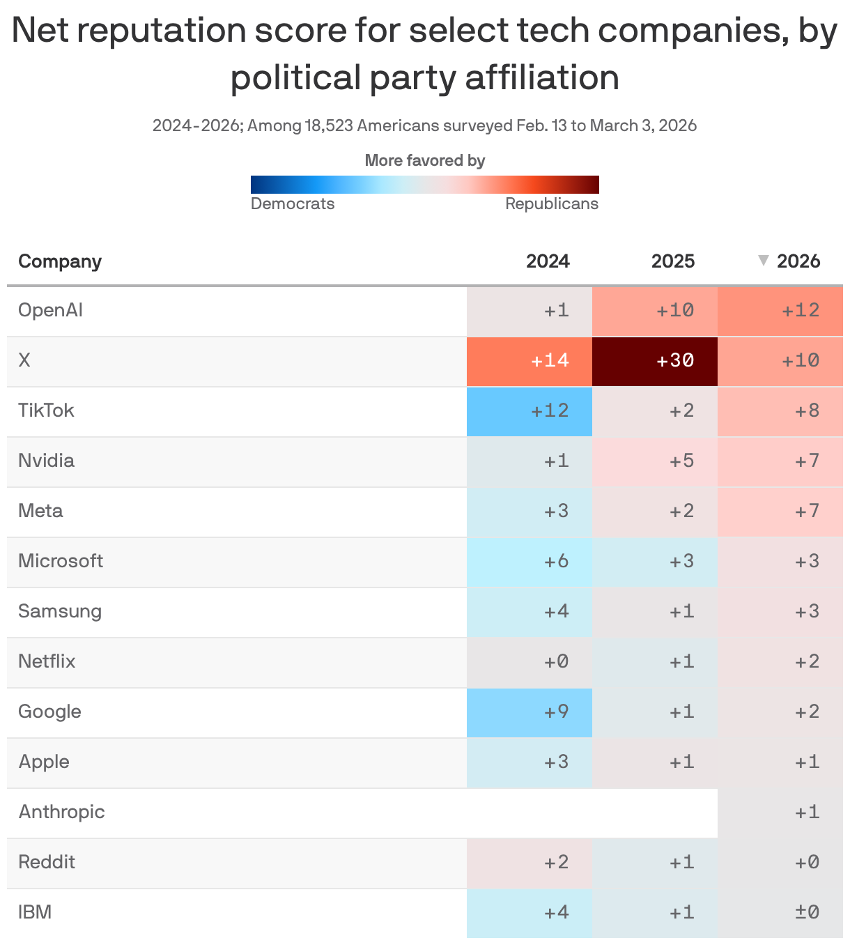 Heat table showing net reputation scores for 12 tech companies among Democrats and Republicans from 2024 to 2026. Blue indicates more favorable views among Democrats and red among Republicans. While nine of the 12 were more favorable among Democrats in 2024, all were more favored by Republicans in 2026.