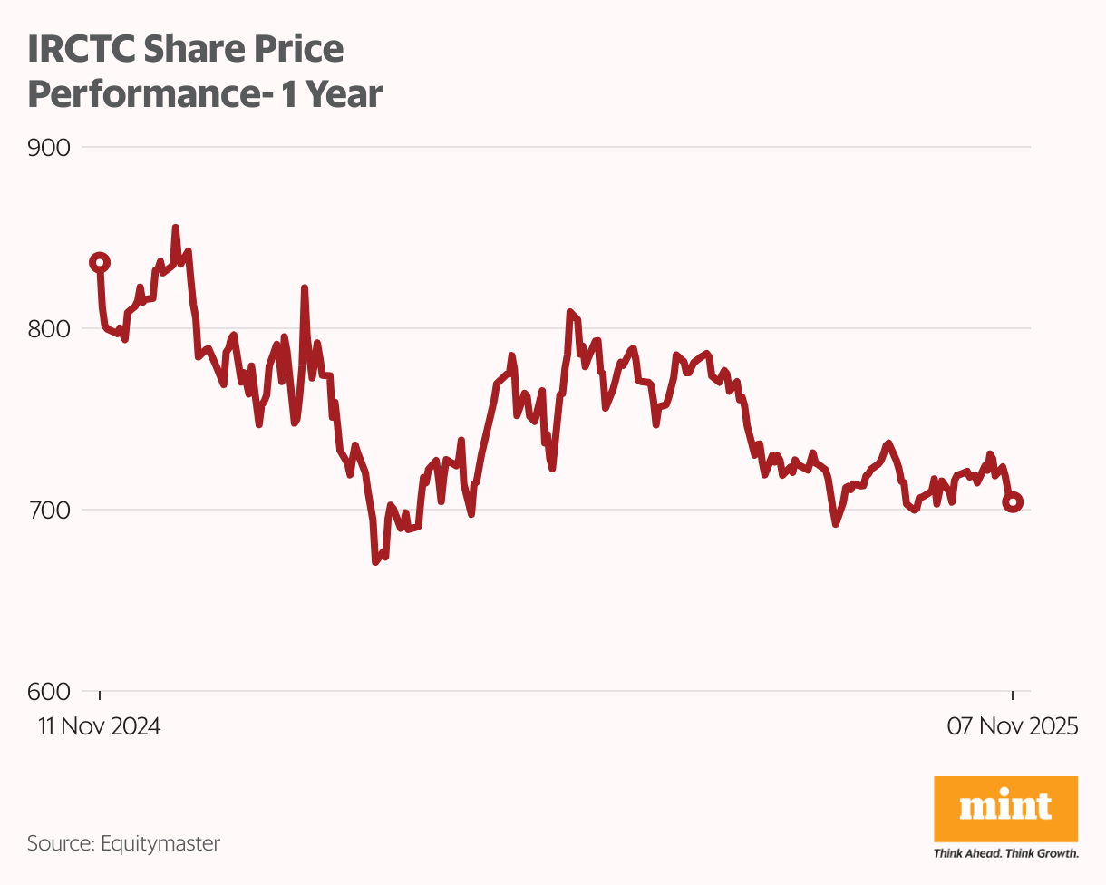 IRCTC Share Price Performance- 1 Year (Line chart)