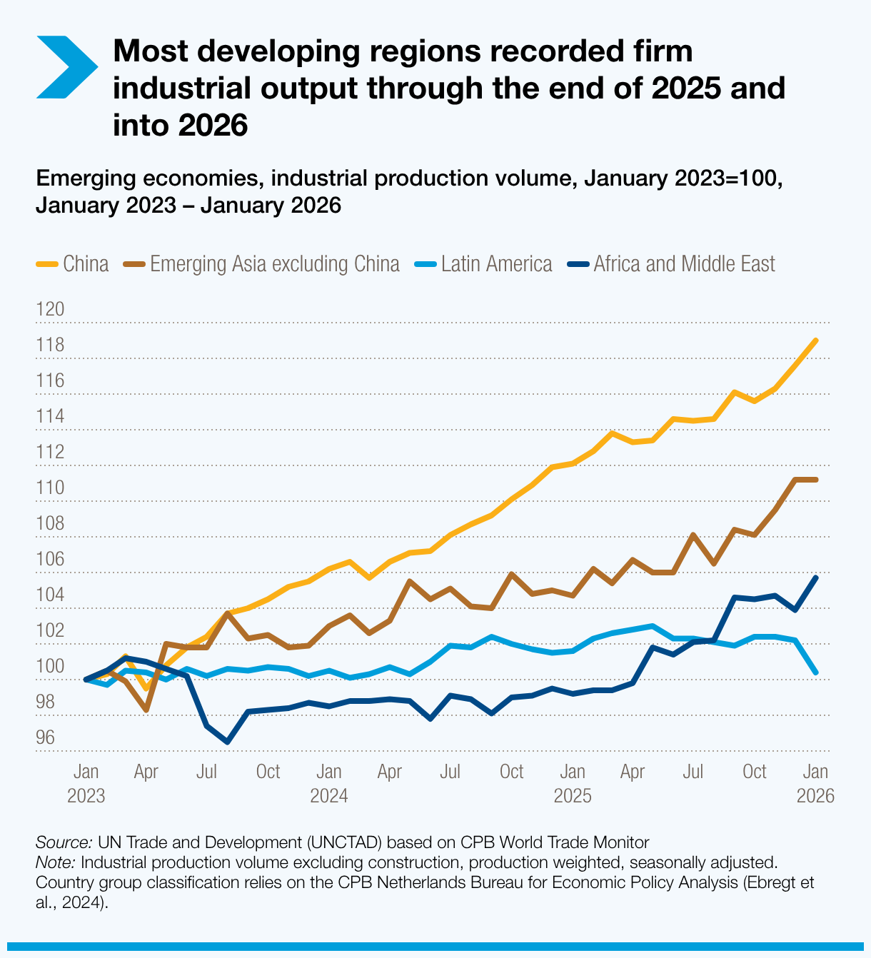 China and Asian economies lead industrial production growth