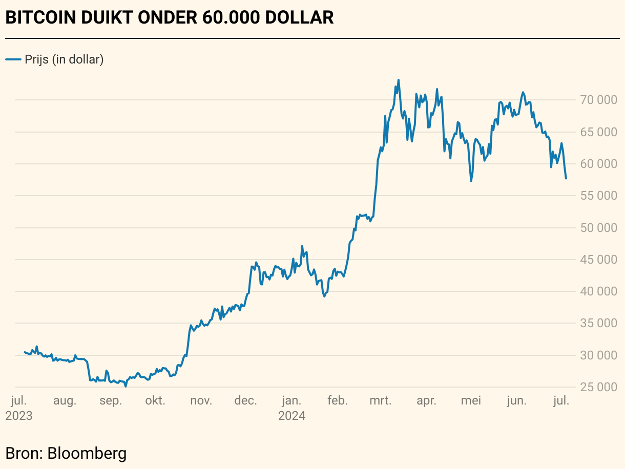 Bitcoin duikt diep onder 60.000 dollar | De Tijd