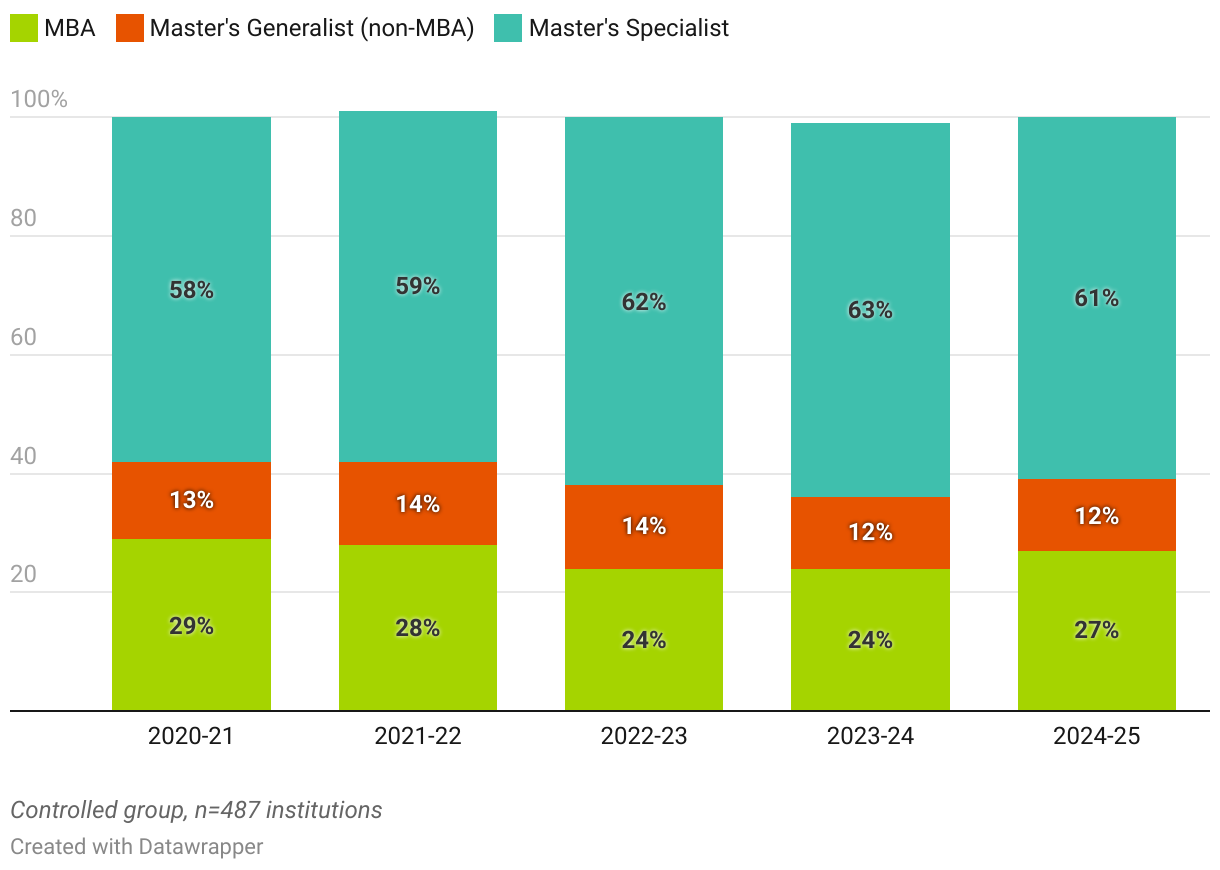 Percentage of Master's Applicants by Program Type (Stacked column chart)