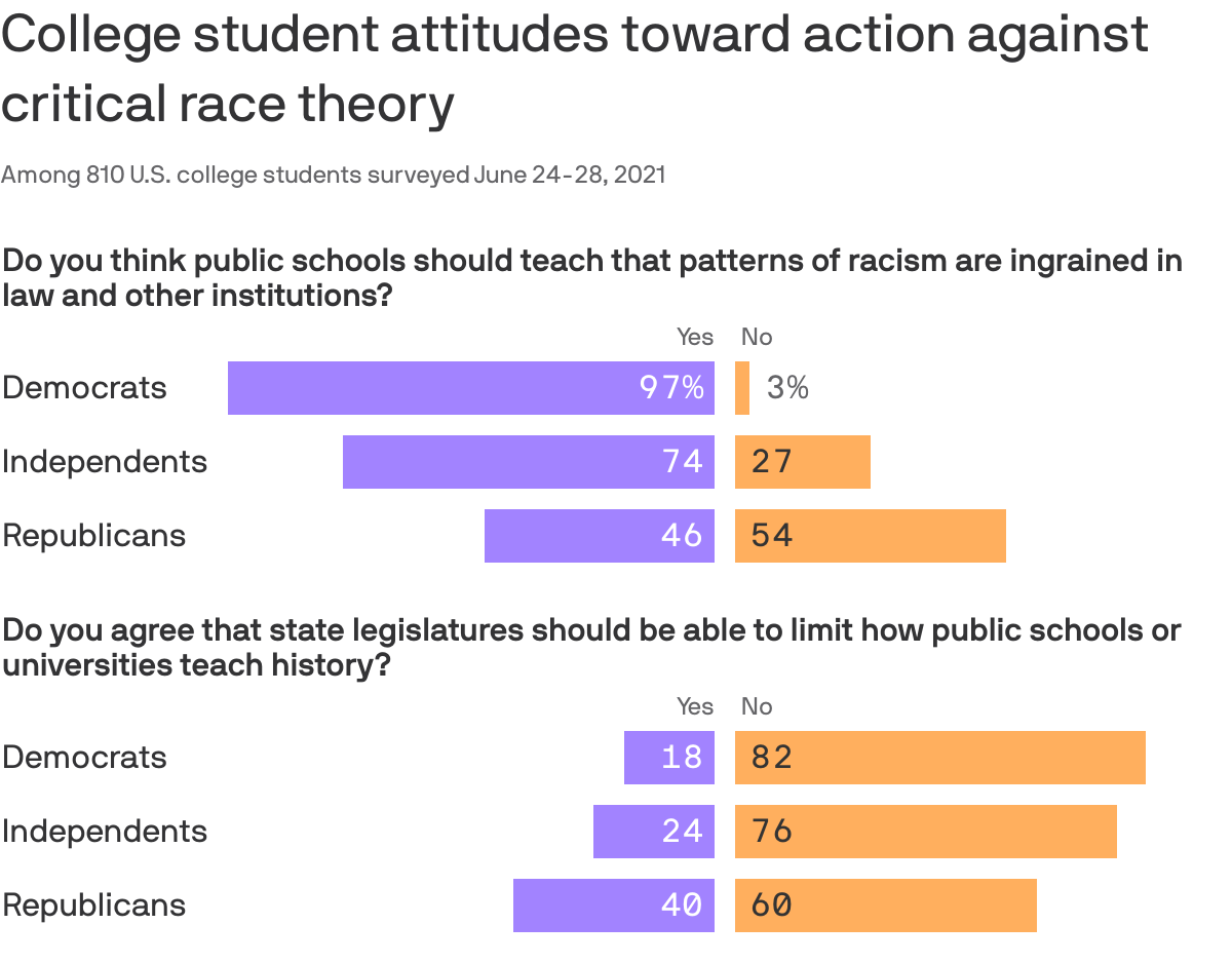 College student attitudes toward action against critical race theory
