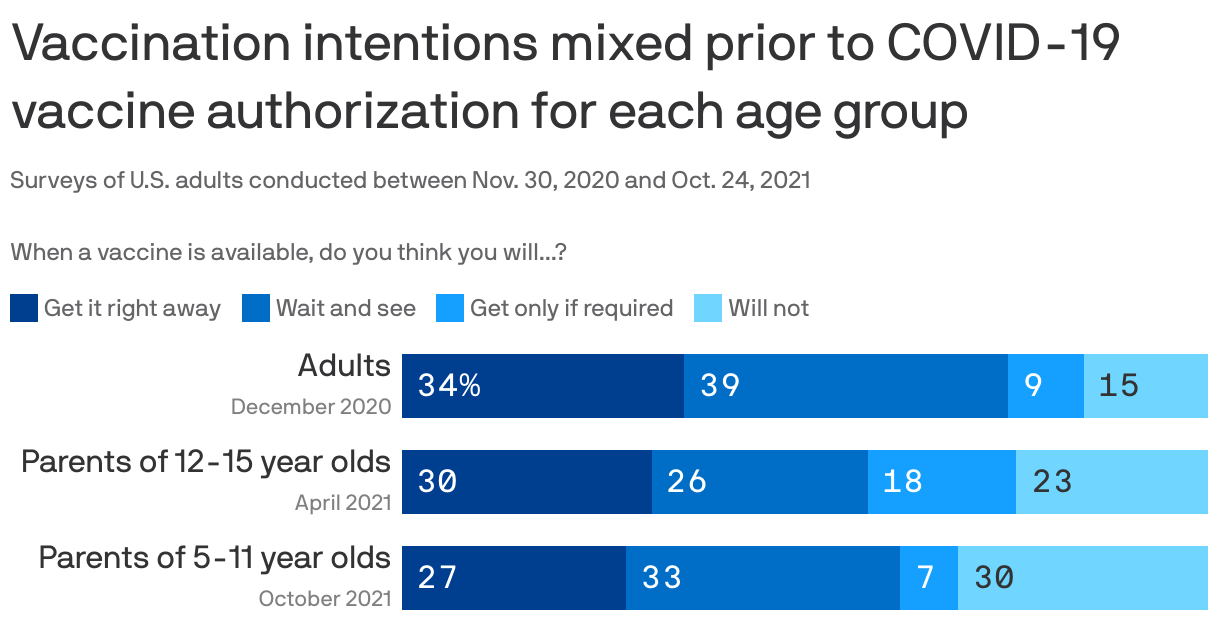 Vaccination intentions mixed prior to COVID-19 vaccine authorization for each age group