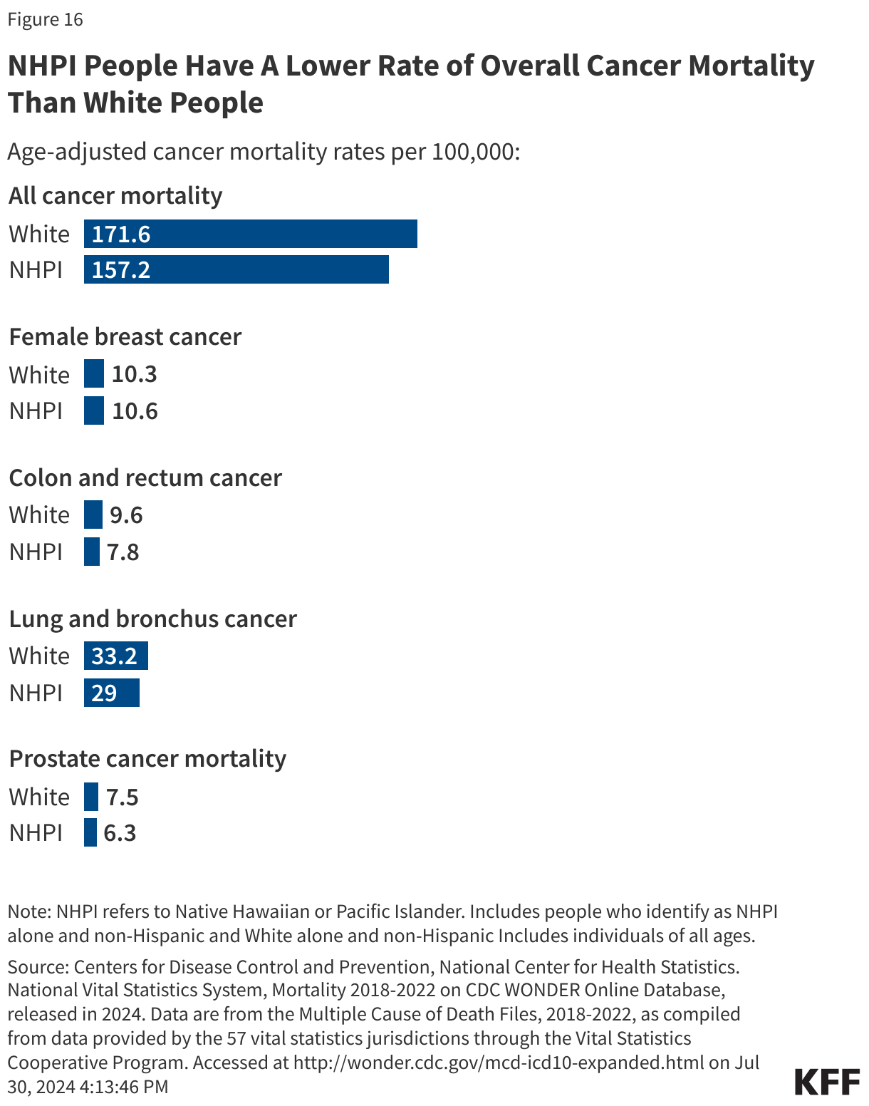 NHPI People Have A Lower Rate of Overall Cancer Mortality Than White People data chart