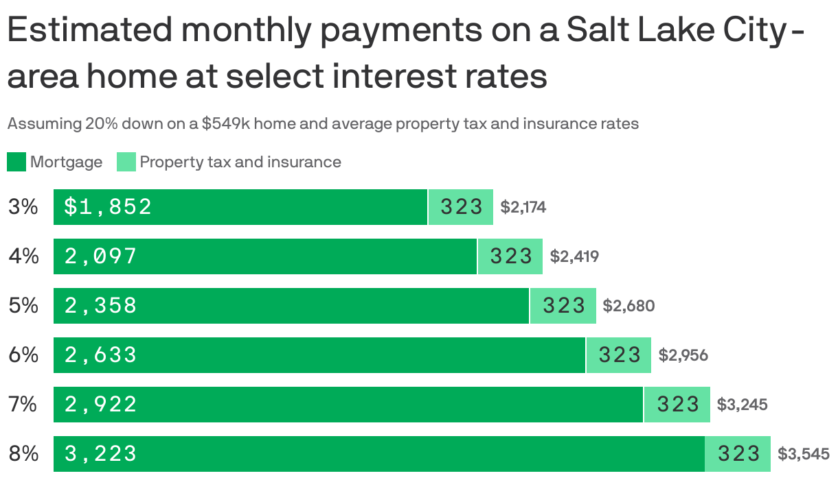 A stacked bar chart showing estimated monthly payments on a Salt Lake City-area home at select mortgage interest rates. Including property tax and insurance, monthly payments on a $549k home with 20% down vary from $2174 at 3% to $3545 at 8%.