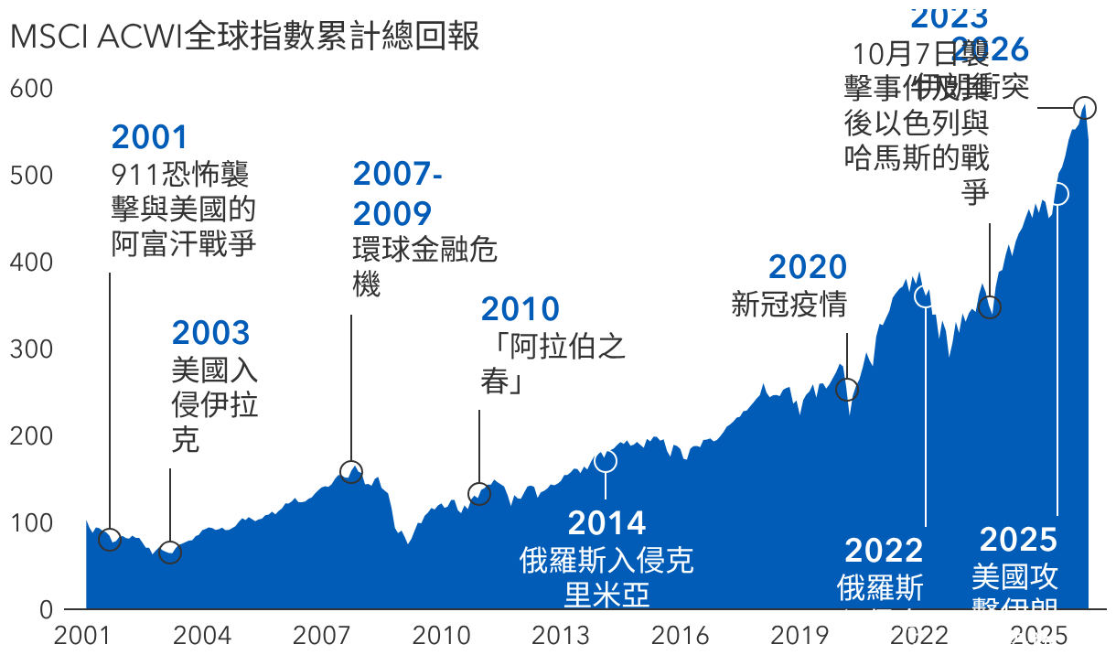 環球股市數十年來曾經歷各種衝突與危機