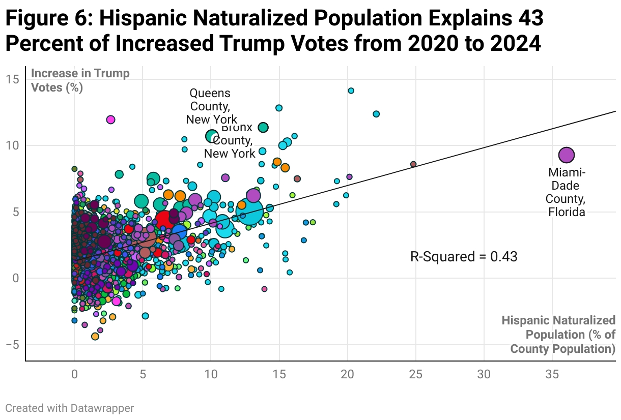 Figure 6: Hispanic Naturalized Population Explains 43 Percent of Increased Trump Votes from 2020 to 2024