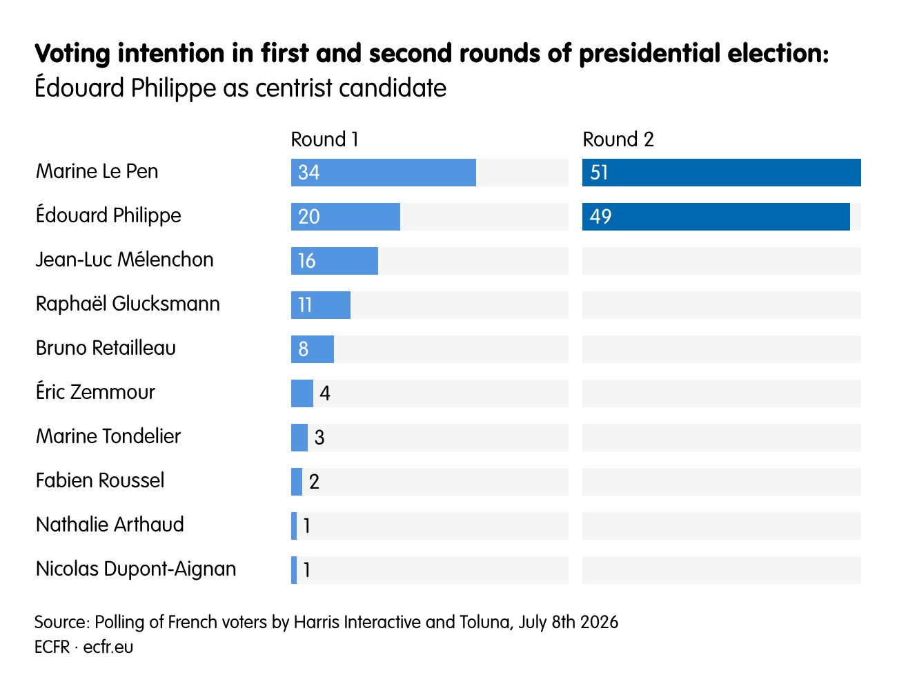 Voting intention in first and second rounds of presidential election: