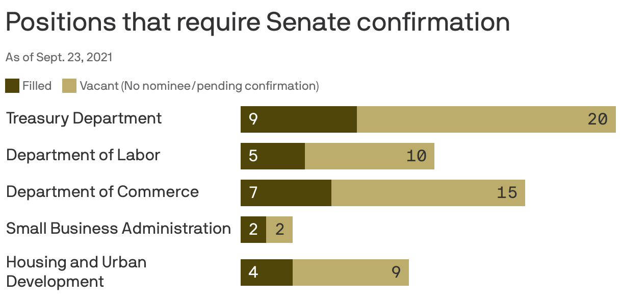 Positions that require Senate confirmation