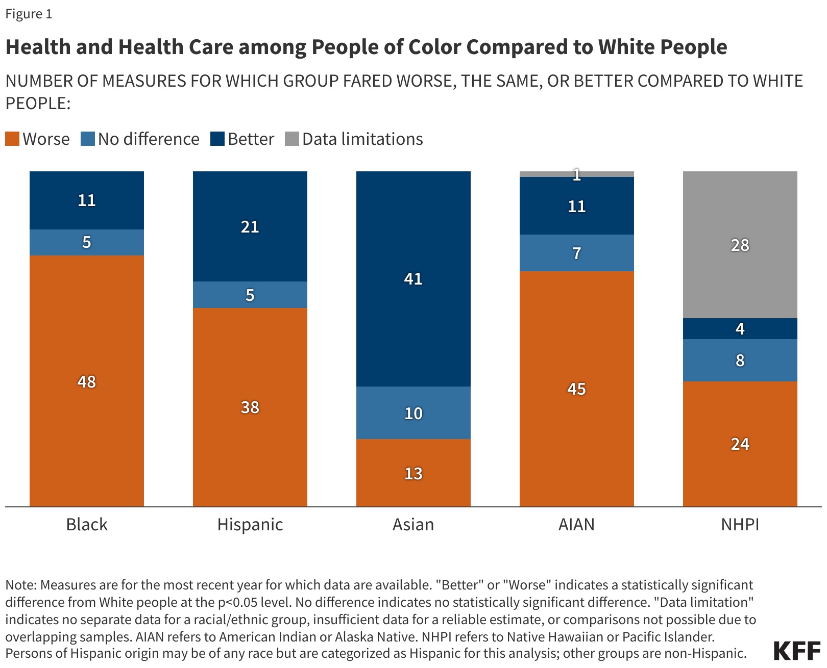 Key Facts On Health And Health Care By Race And Ethnicity Black
