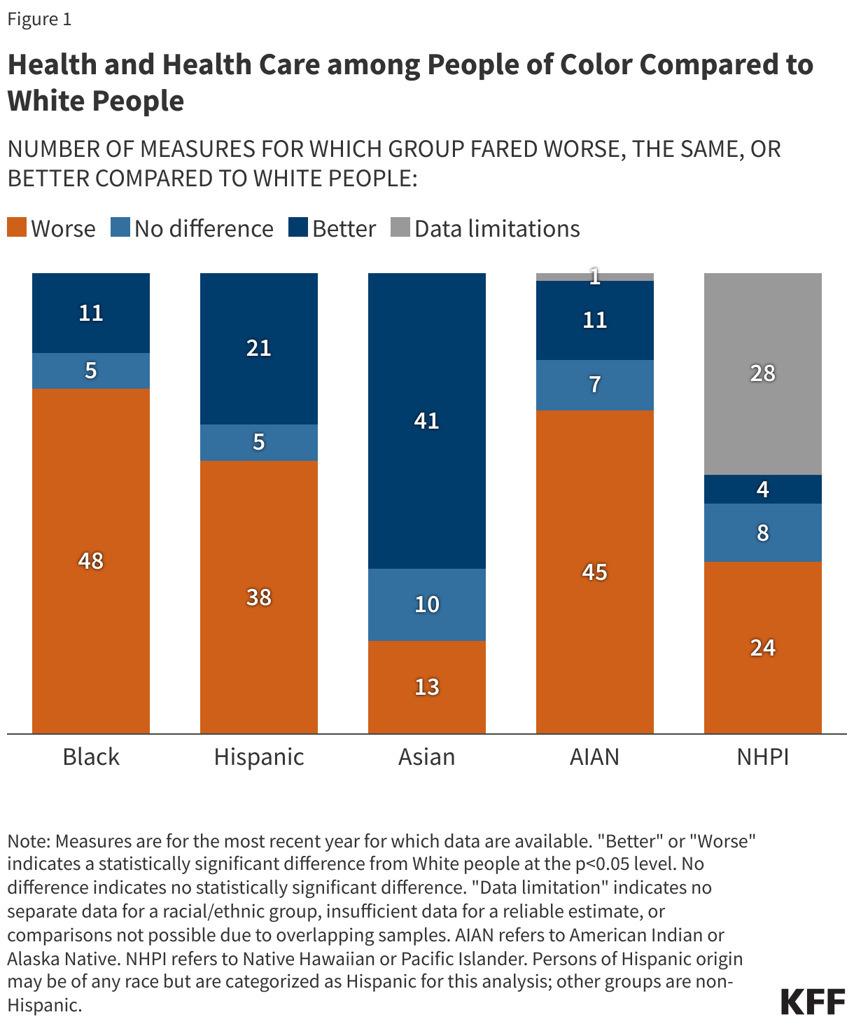 Health and Health Care among People of Color Compared to White People data chart