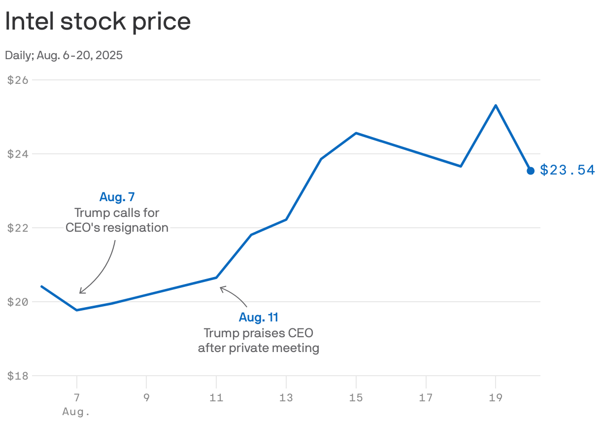 A line chart showing Intel's stock price from Aug. 6-12, 2025. On August 7, the price dropped a dollar to around $19.50 when Trump called for the CEO's resignation. It rebounded to just above $21 on August 11, when Trump praised the CEO after a private meeting. As of August 12, the price is $21.81.