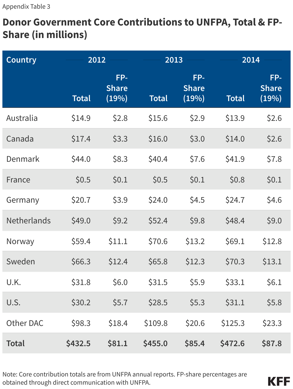 Donor Government Core Contributions to UNFPA, Total &amp;amp; FP-Share (in millions) data chart