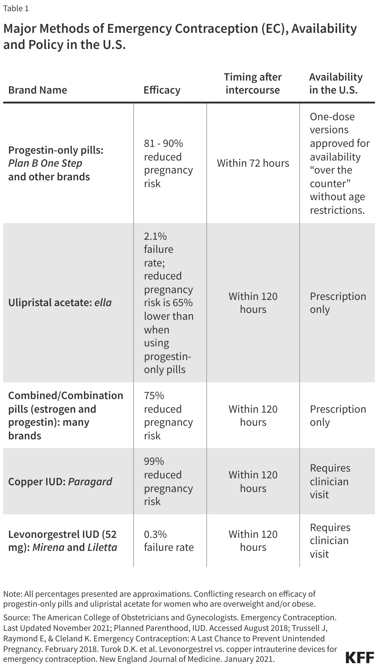 Major Methods of Emergency Contraception (EC), Availability and Policy in the U.S. data chart