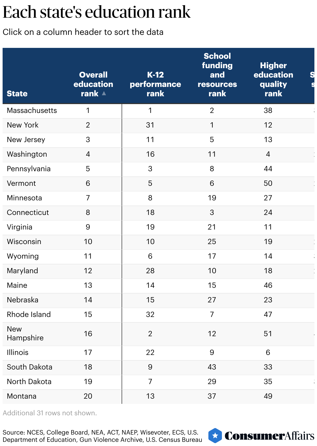 2025 Public School Ranking By State