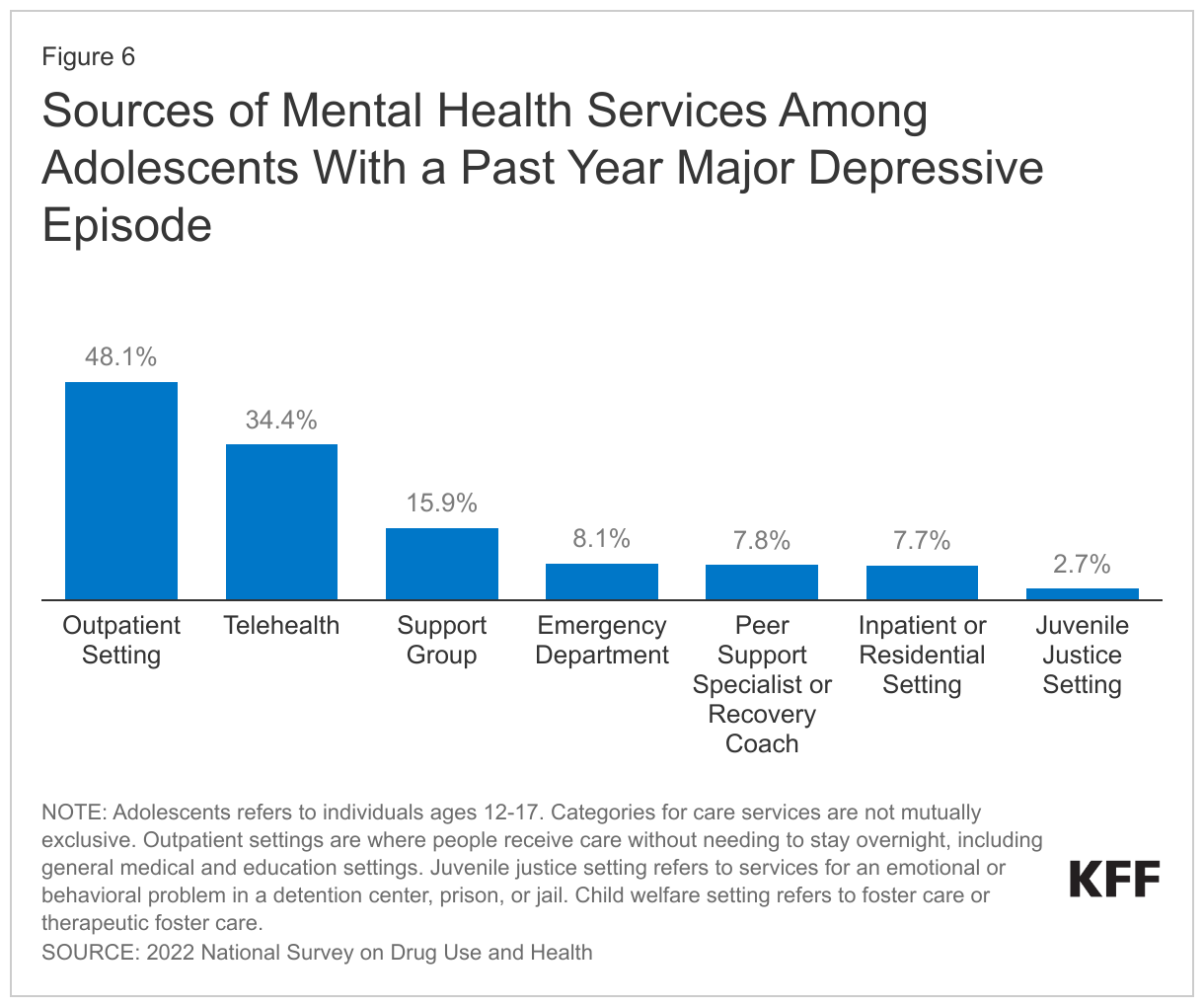 Sources of Mental Health Services Among Adolescents With a Past Year Major Depressive Episode data chart