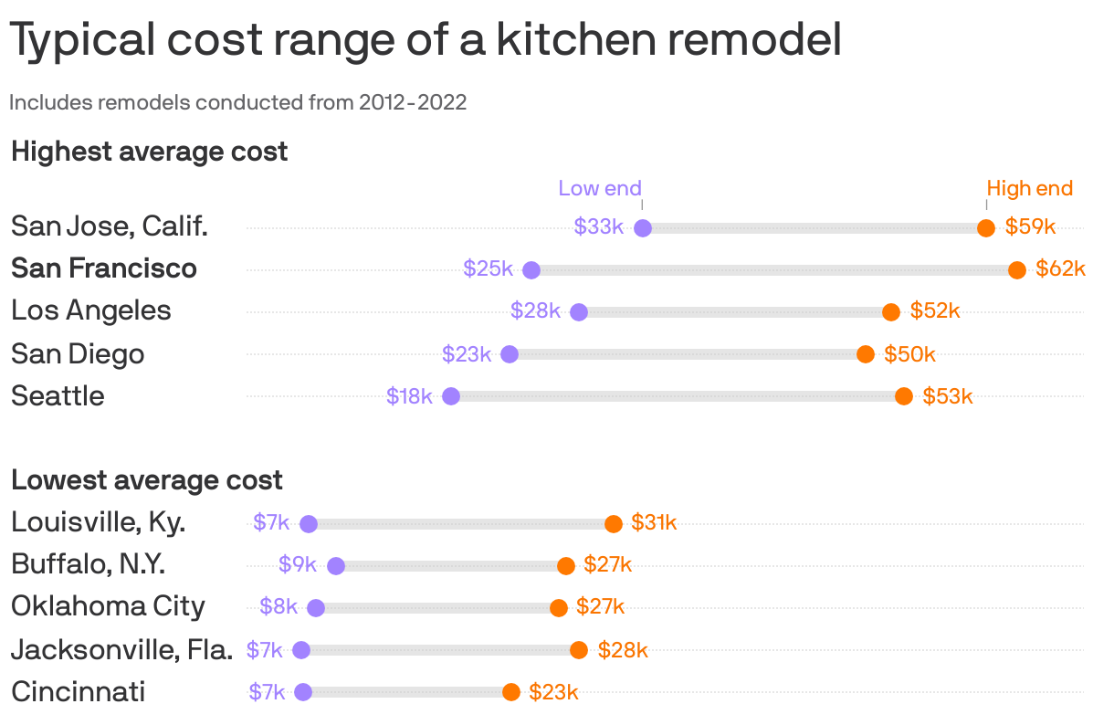 A range plot showing typical cost range of a kitchen remodel. San Jose, Calif. has the highest average cost at 46k, while Cincinnati has the lowest, at 15k. San Francisco's average is 42k.