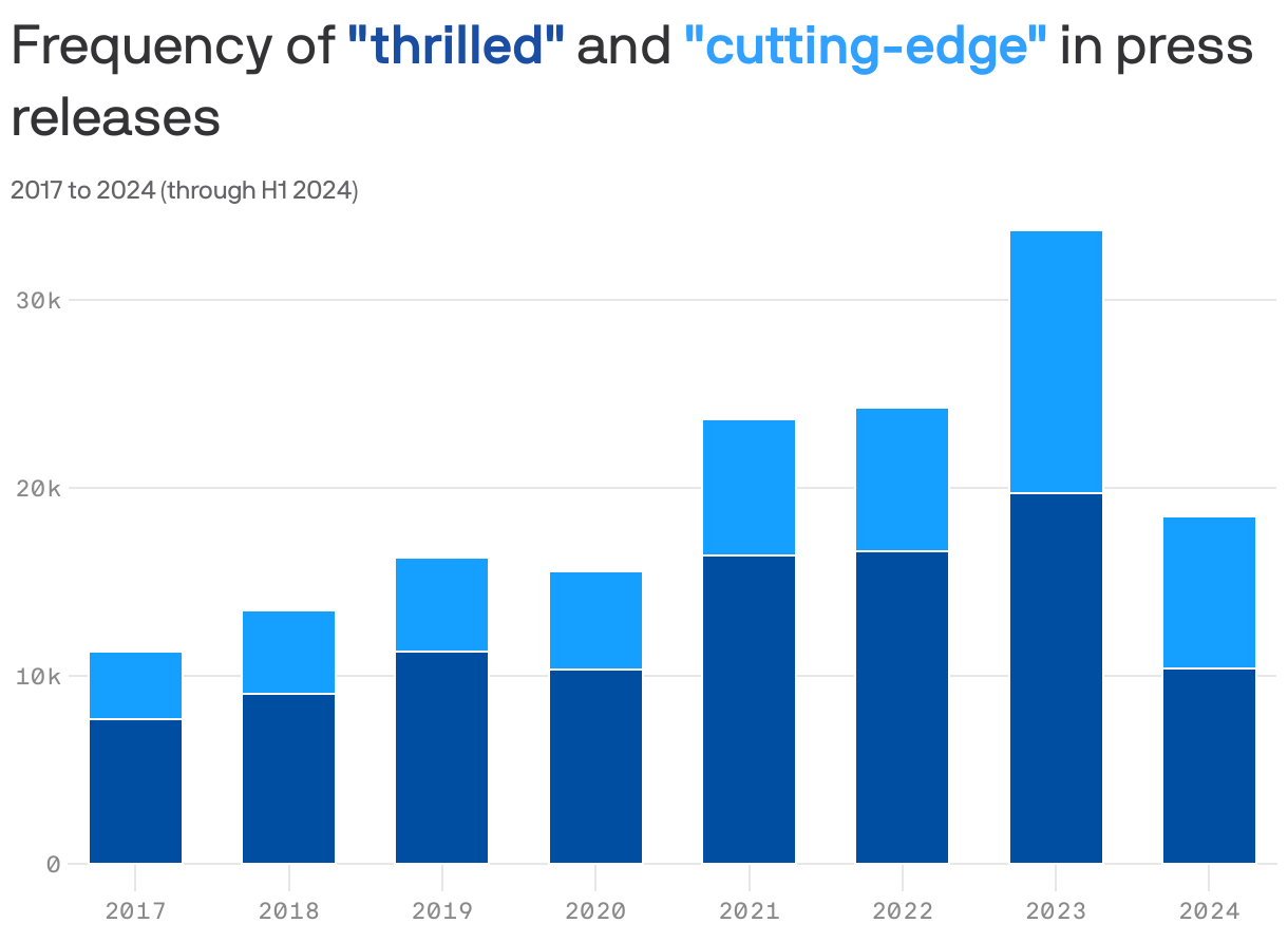 A stacked column chart shows the frequency of the terms "thrilled" and "cutting-edge" in press releases from 2017 through H1 2024. "Thrilled" peaked at 19,730 in 2023, while "cutting-edge" reached a high of 13,962 that same year. A notable decline for both terms is observed in 2024.