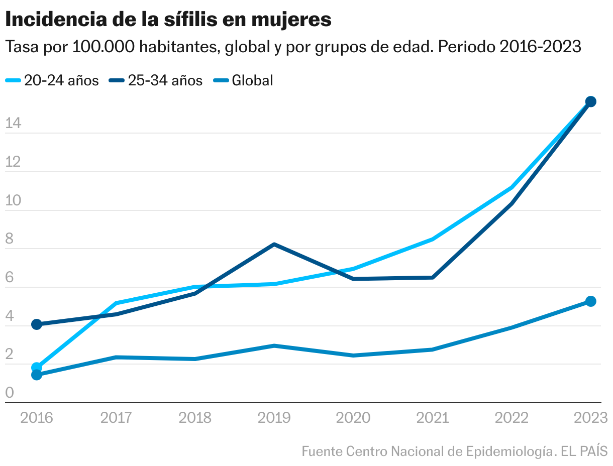 Incidencia de la sífilis en mujeres (Líneas)
