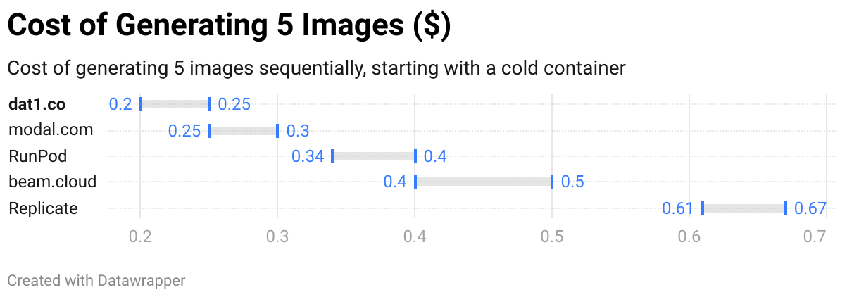 Cost of Generating 5 Images ($) (Range Plot)