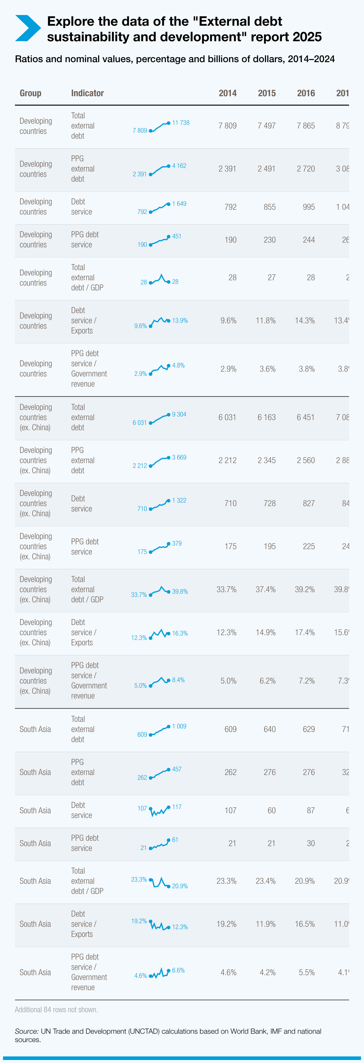 Explore the data of the "External debt sustainability and development" report 2025