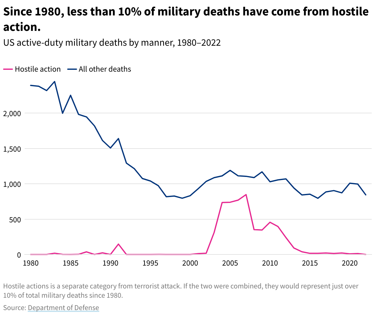 A line graph depicting the types of US active duty military deaths between 1980 and 2022. 