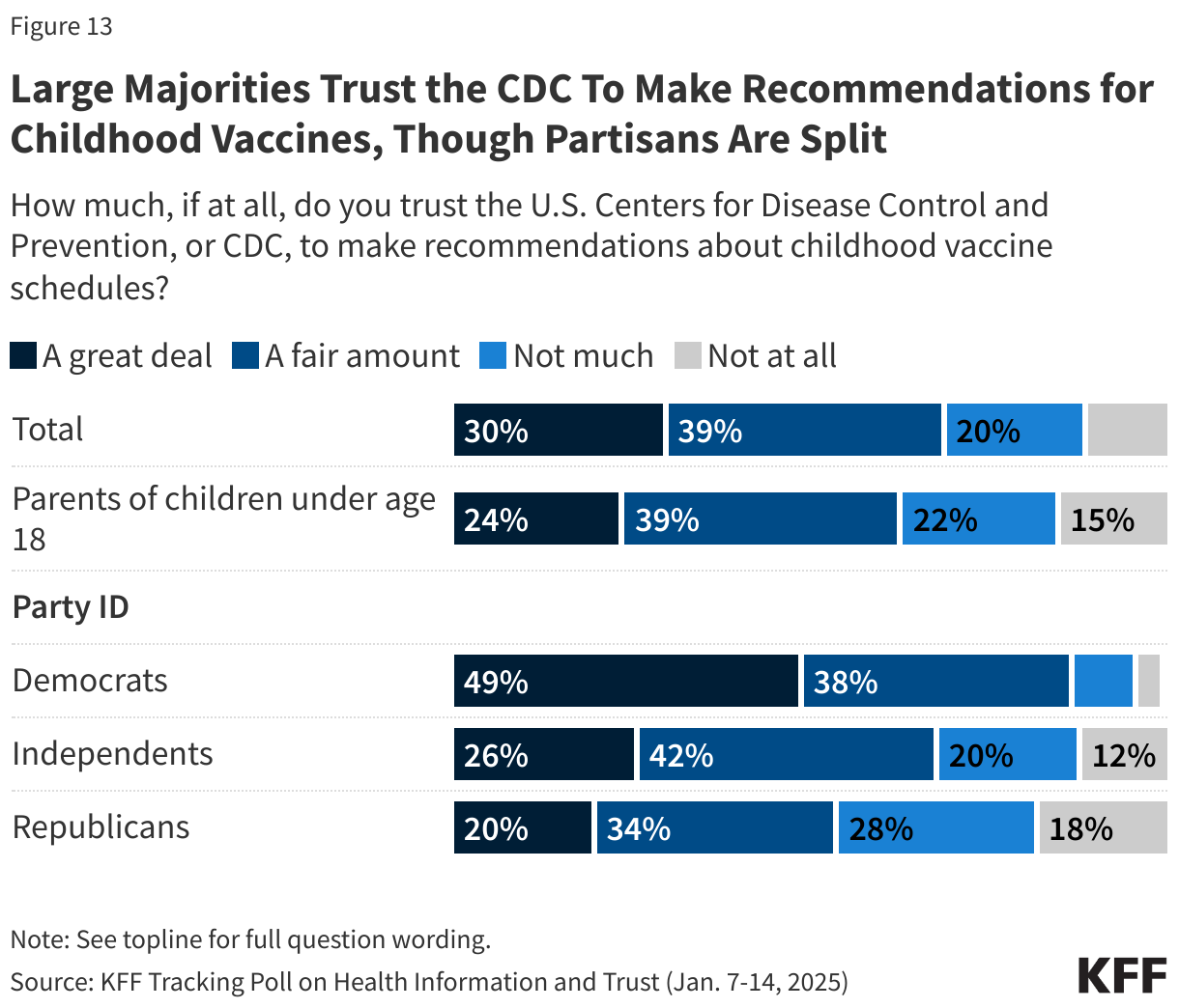 Large Majorities Trust the CDC To Make Recommendations for Childhood Vaccines, Though Partisans Are Split data chart