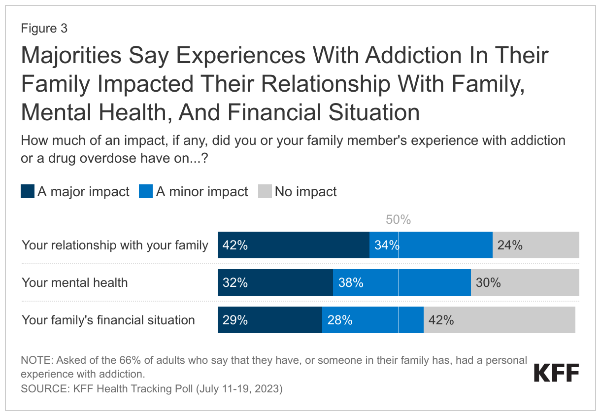 Majorities Say Experiences With Addiction In Their Family Impacted Their Relationship With Family, Mental Health, And Financial Situation data chart