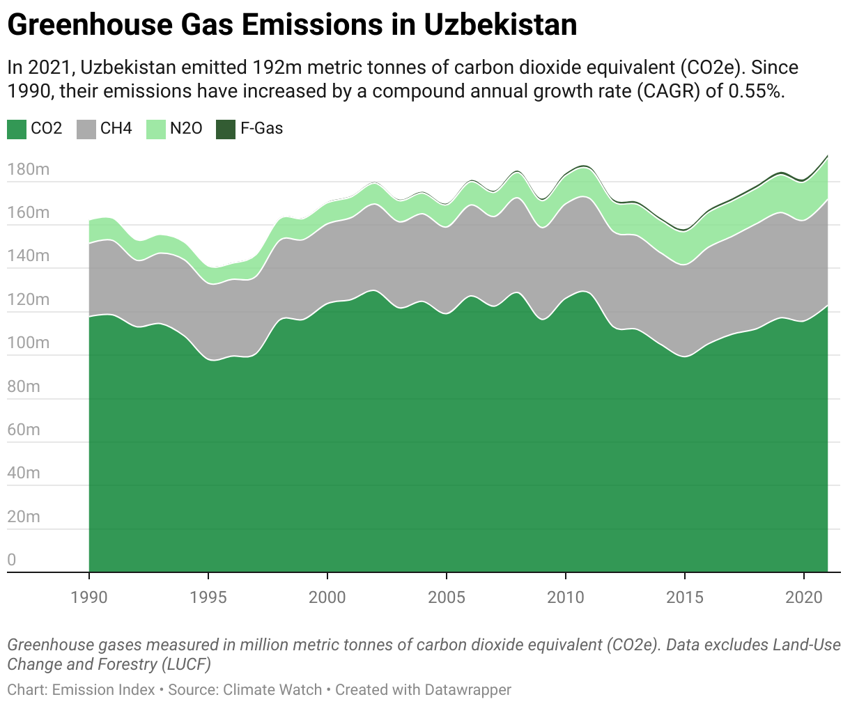 Greenhouse Gas Emissions in Uzbekistan 5 Line chart showing total greenhouse gas emissions in Uzbekistan since 1990.