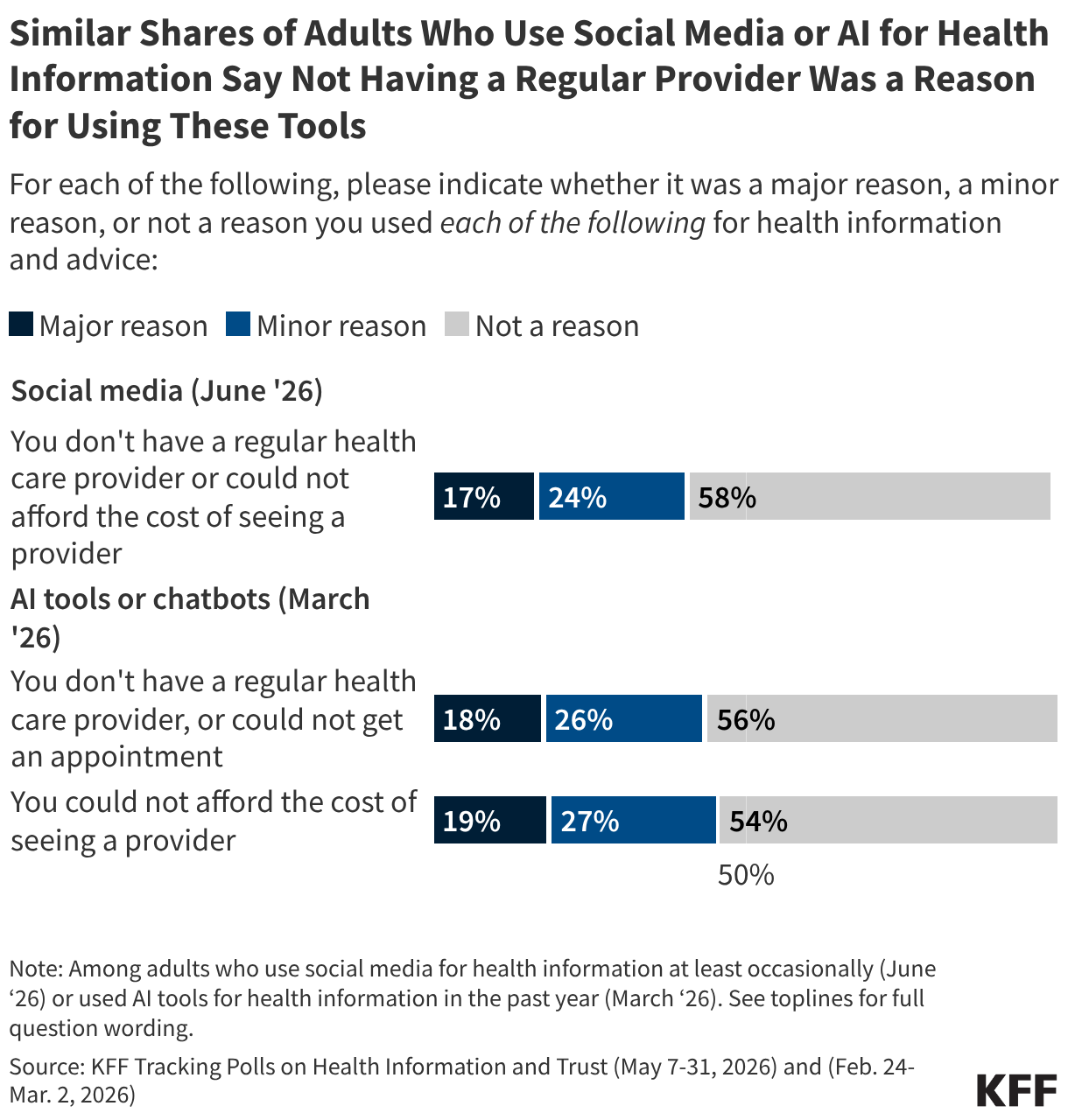 Similar Shares of Adults Who Use Social Media or AI for Health Information Say Not Having a Regular Provider Was a Reason for Using These Tools (Stacked Bars)