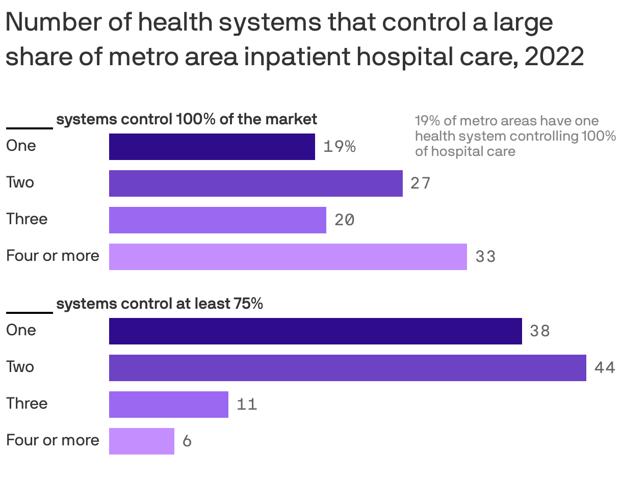 A bar chart showing the number of health systems that control a large share of metro area inpatient hospital care. 19% of metro areas have one health system controlling 100% of hospital care.