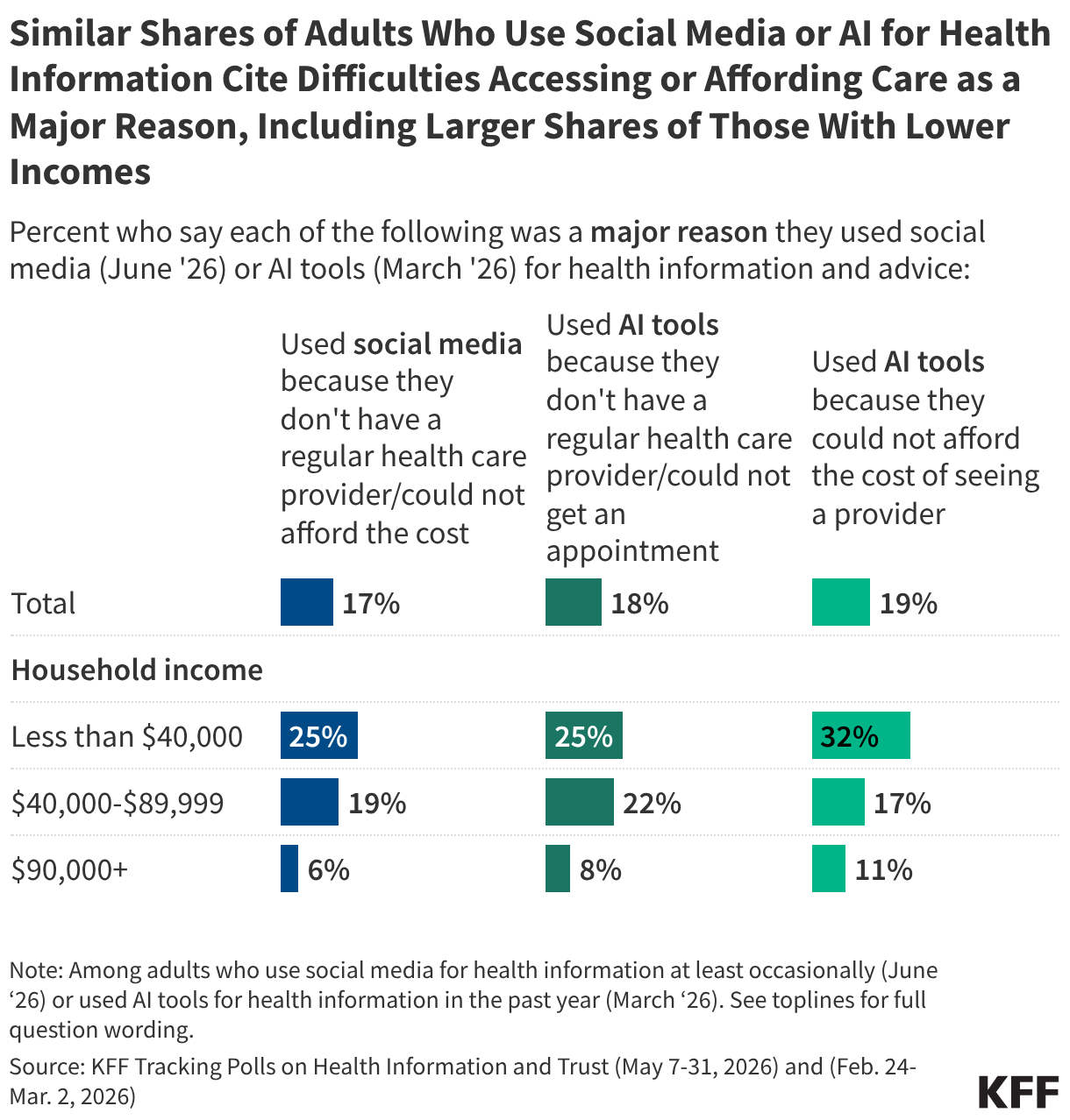 Similar Shares of Adults Who Use Social Media or AI for Health Information Cite Difficulties Accessing or Affording Care as a Major Reason, Including Larger Shares of Those With Lower Incomes (Split Bars)