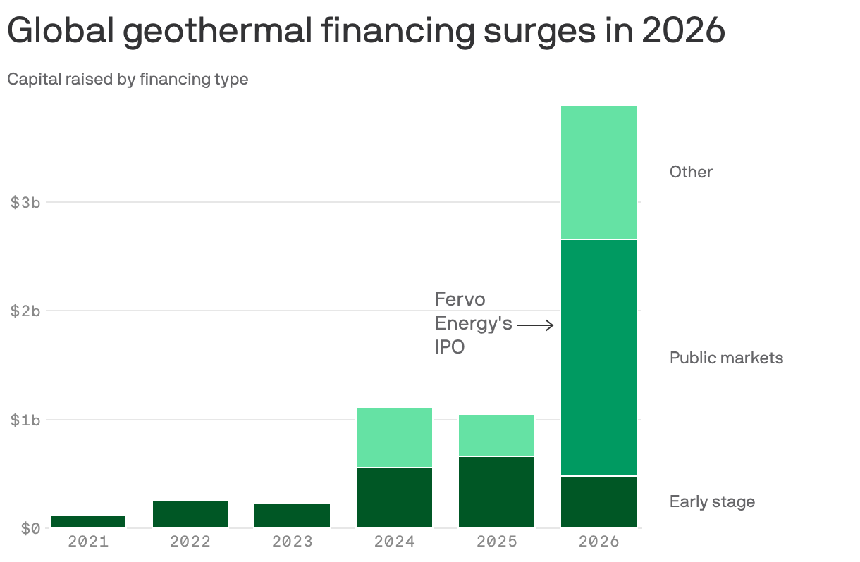 Stacked bar chart of global geothermal financing, 2021–2026. Capital raised grew from about $126 million in 2021 to roughly $1.1 billion in 2024 and 2025, then surged to about $3.9 billion so far in 2026, driven by $2.2 billion from Fervo Energy’s IPO.