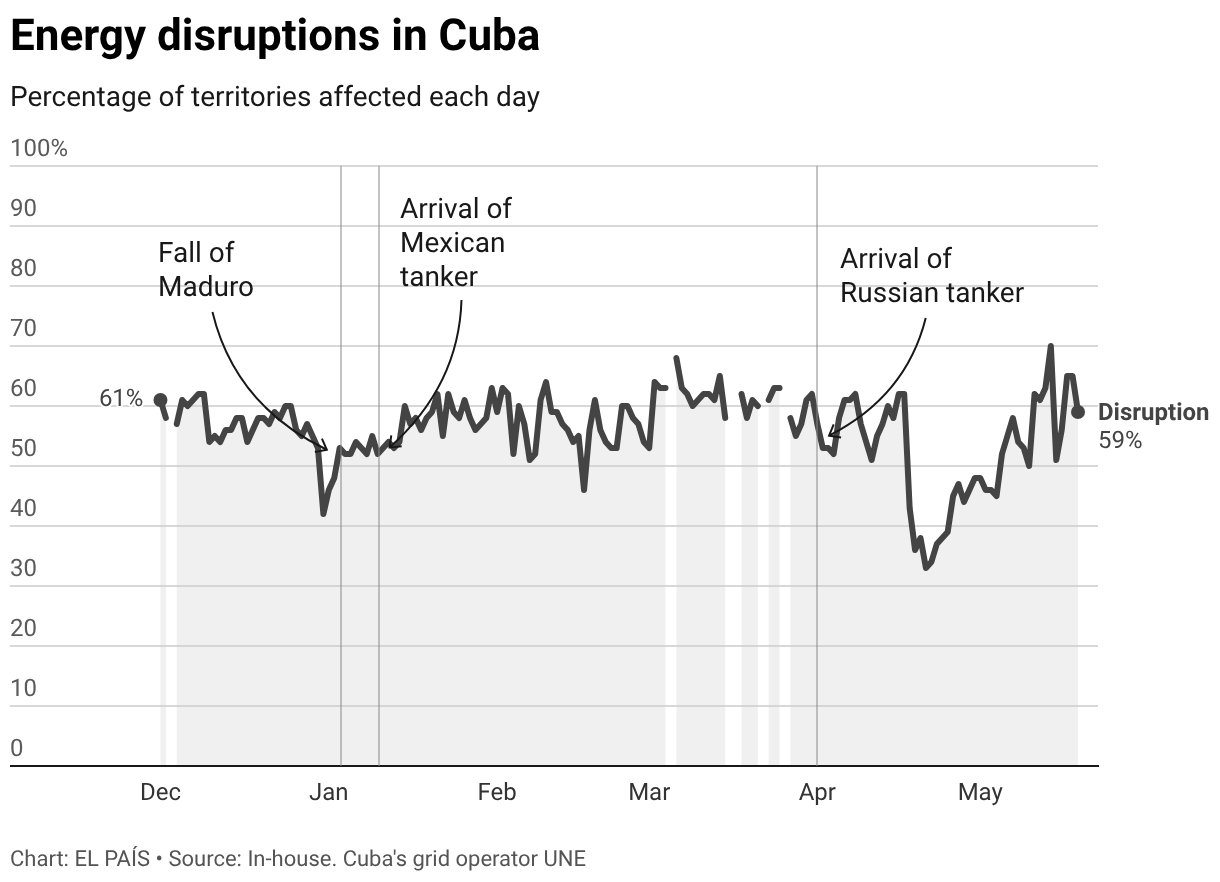 Cuba Line Cuba’s blackouts in charts: More hours without power than with it as ...