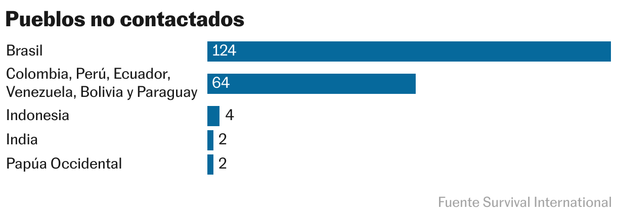 Pueblos no contactados (Bar Chart)