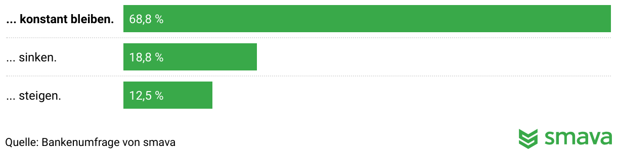 Mit Blick auf die eigene Bank rechnen Banken mit dieser Kreditzinsentwicklung im 4. Quartal 2025