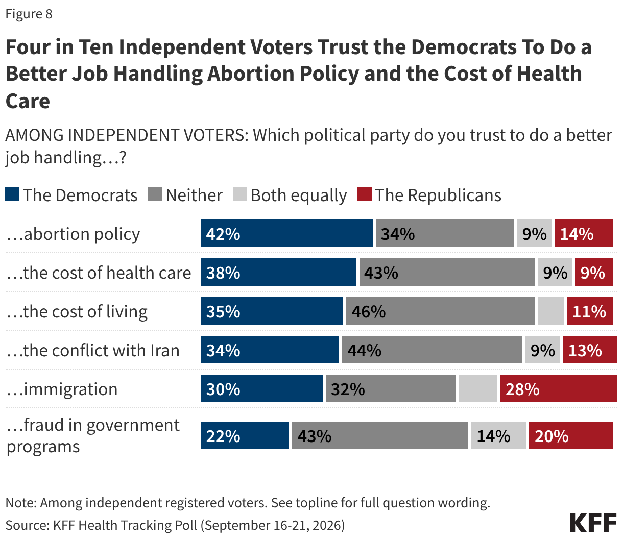 Stacked bar chart showing which political party independent voters trust to do a better job handling various health issues. Results shown among total independent voters.