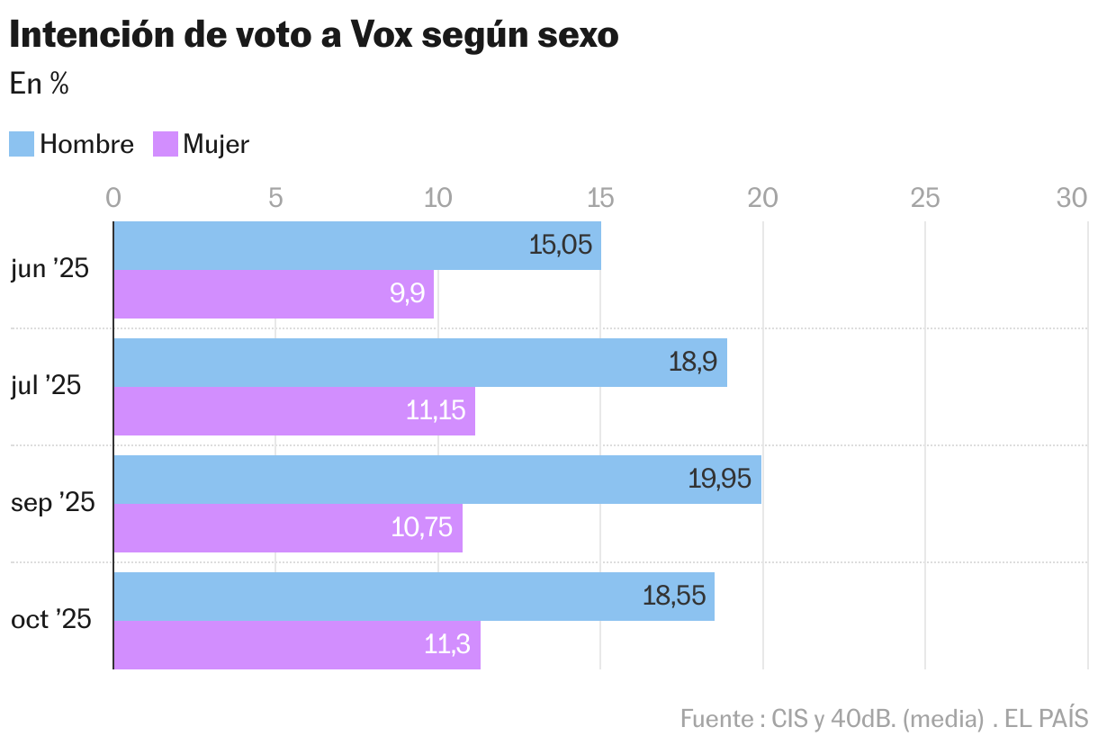 Intención de voto a Vox según sexo (Barras agrupadas)