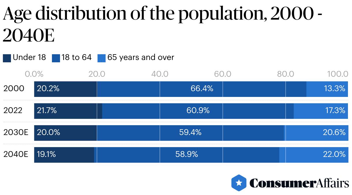 Assisted Living Statistics 2024 Population & Facilities