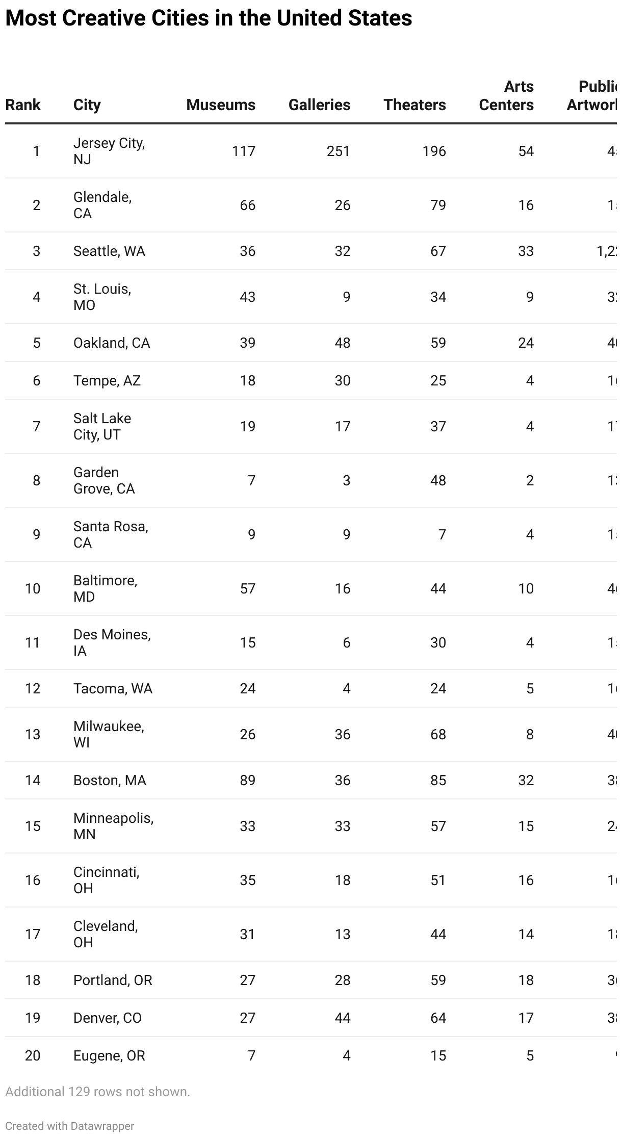 Most Creative Cities in the United States (Table)