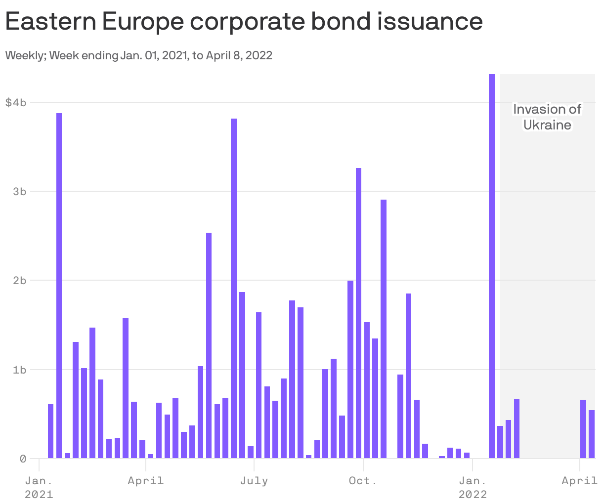 Eastern Europe corporate bond issuance