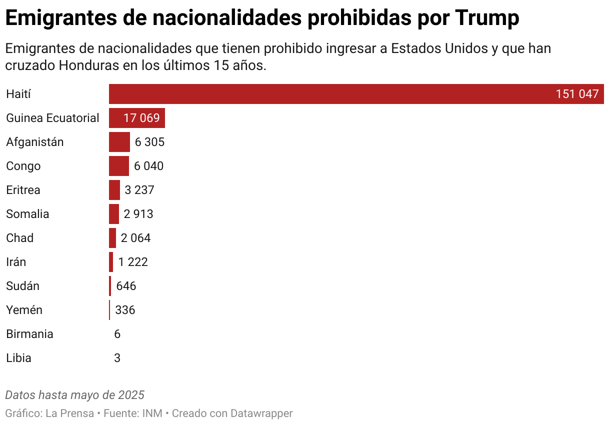 Emigrantes de nacionalidades que tienen prohibido ingresar a Estados Unidos y que han cruzado Honduras en los últimos 15 años.