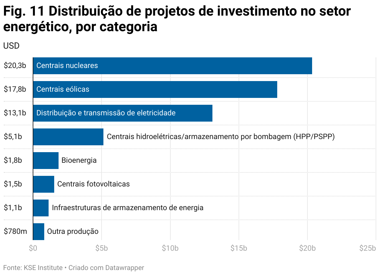 Fig. 11 Distribuição de projetos de investimento no setor energético, por categoria (Bar Chart)