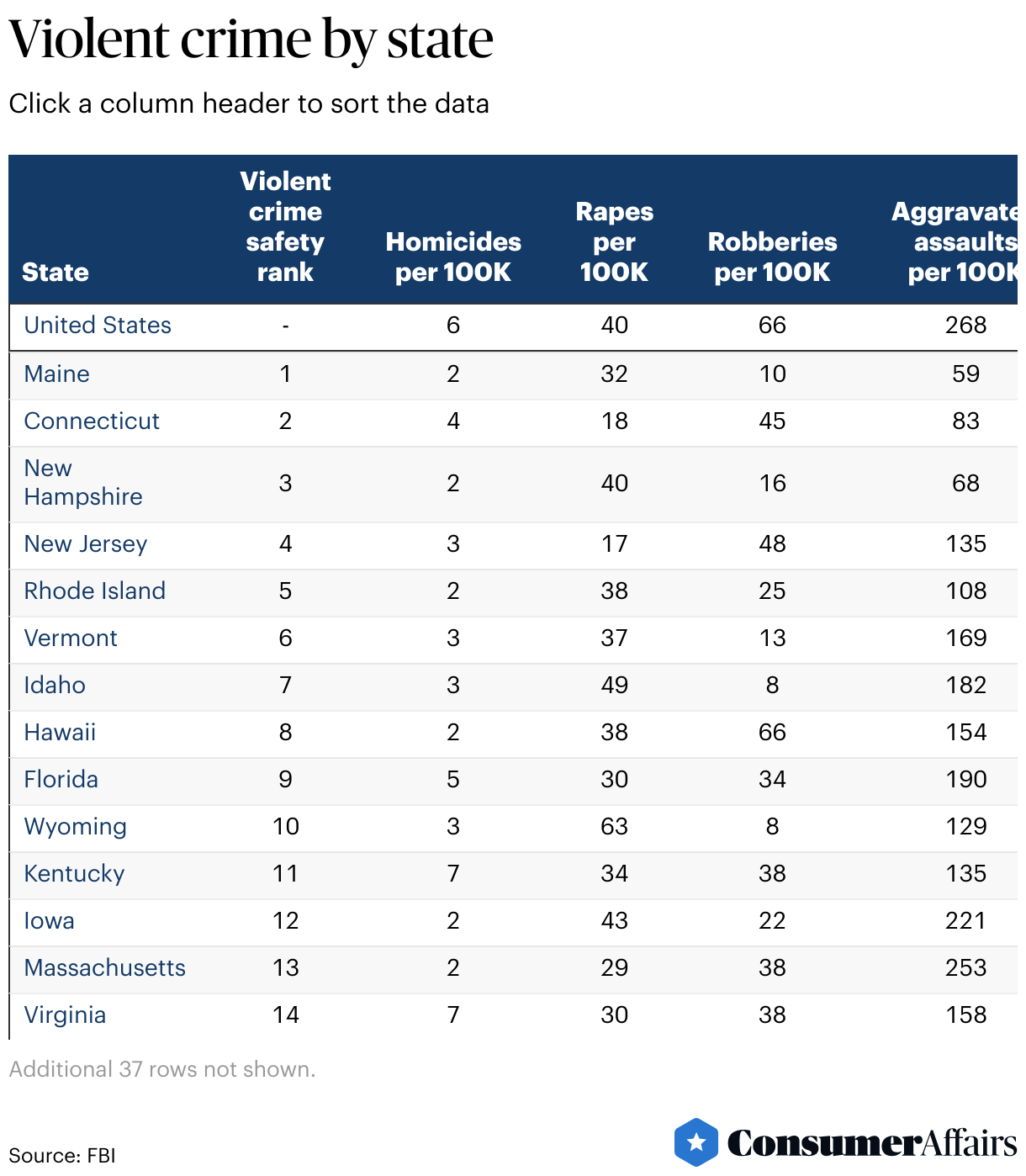 Safest States in the U.S. (2024) ConsumerAffairs®