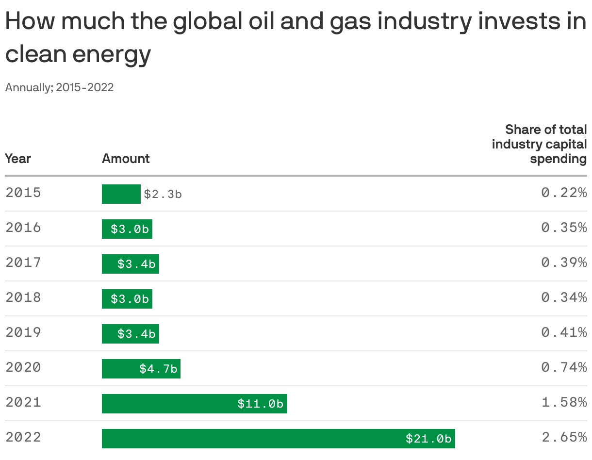 How much the global oil and gas industry invests in clean energy