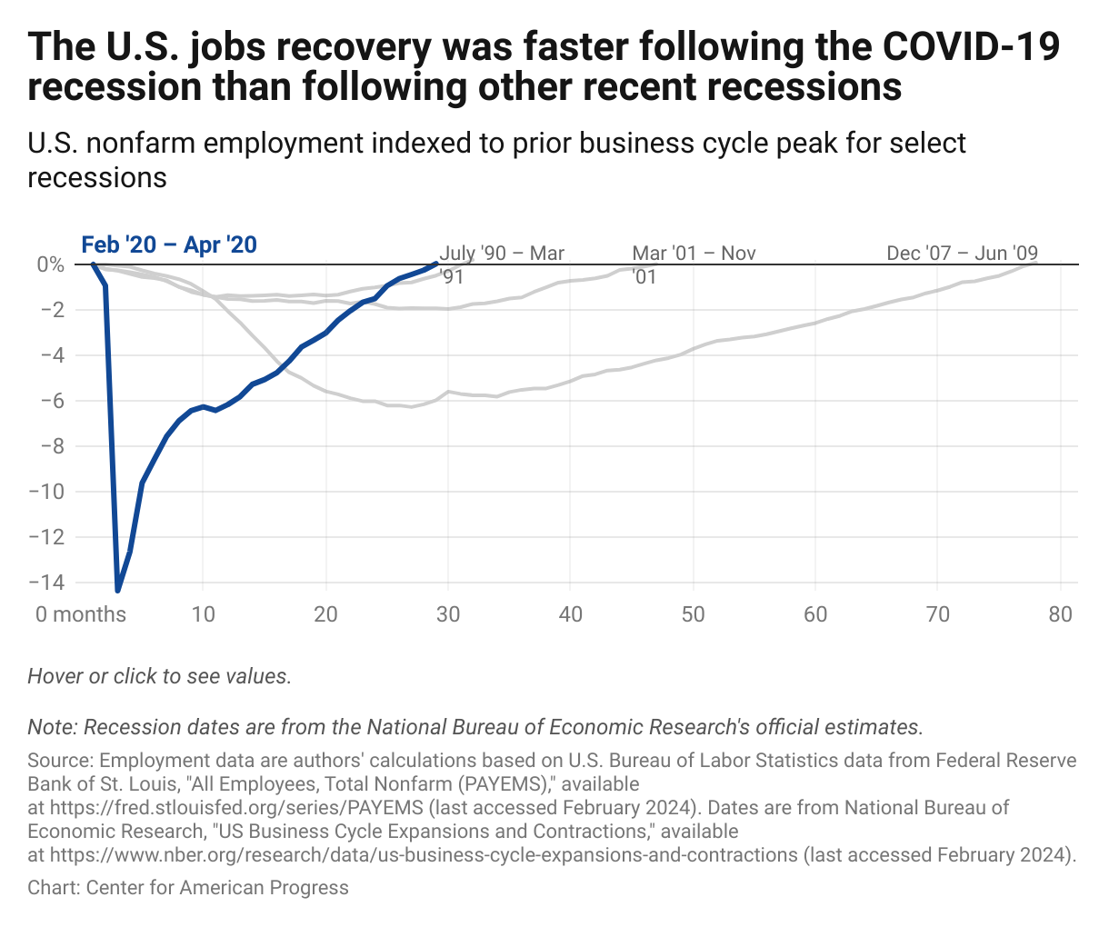 A line graph showing that the jobs recovery following the pandemic recession was faster than the three other most recent recessions.