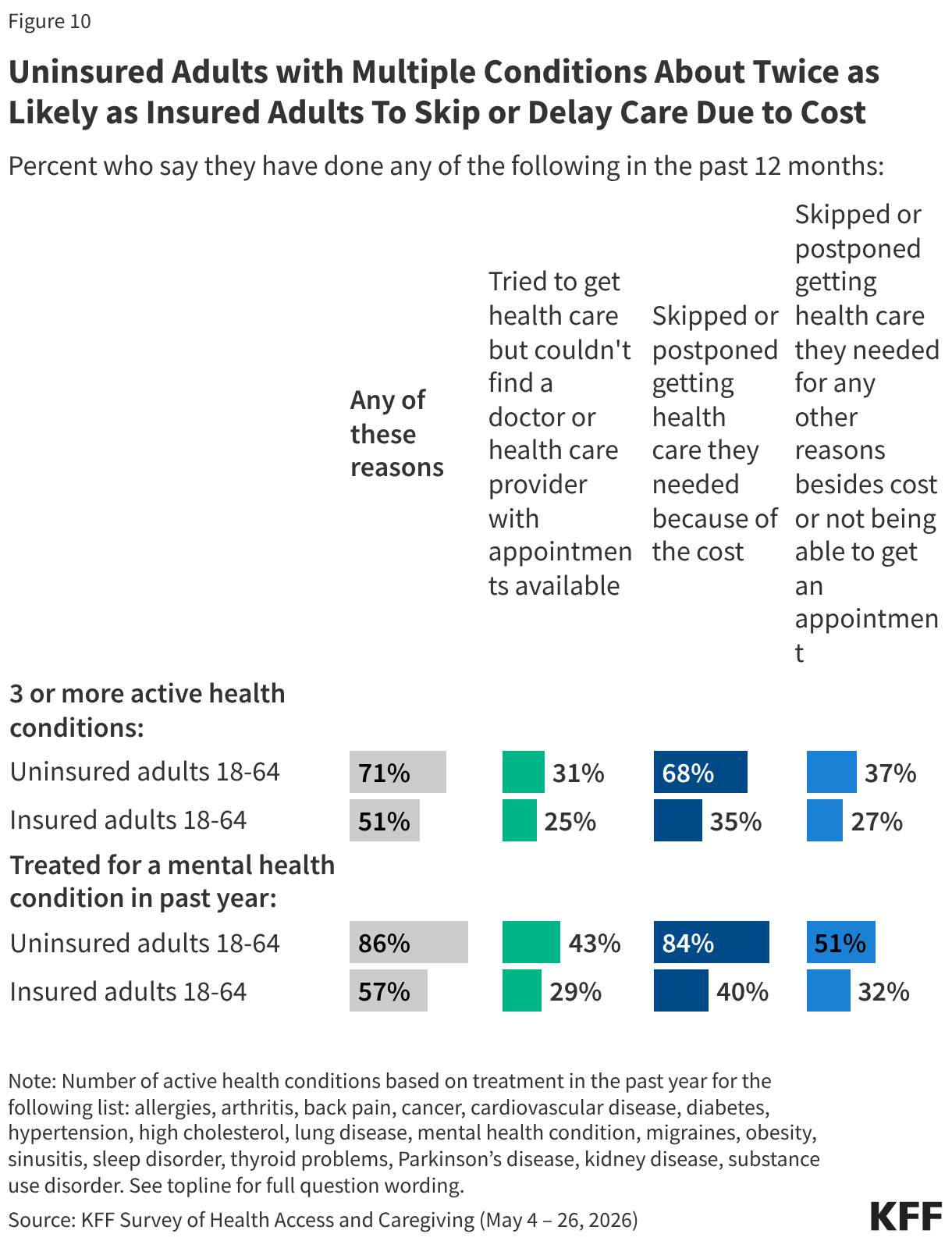 Split bar chart showing share of adults ages 18-64 that say they tried to get health care but had no appointments available, skipped or delated their care due to cost, or had any other reason besides cost or no appointment for delaying care, as well as the share who gave any of these reasons for delaying care. Reported among insured and uninsured adults with 3 or more active health conditions and adults who were treated for a mental health condition in the past year.