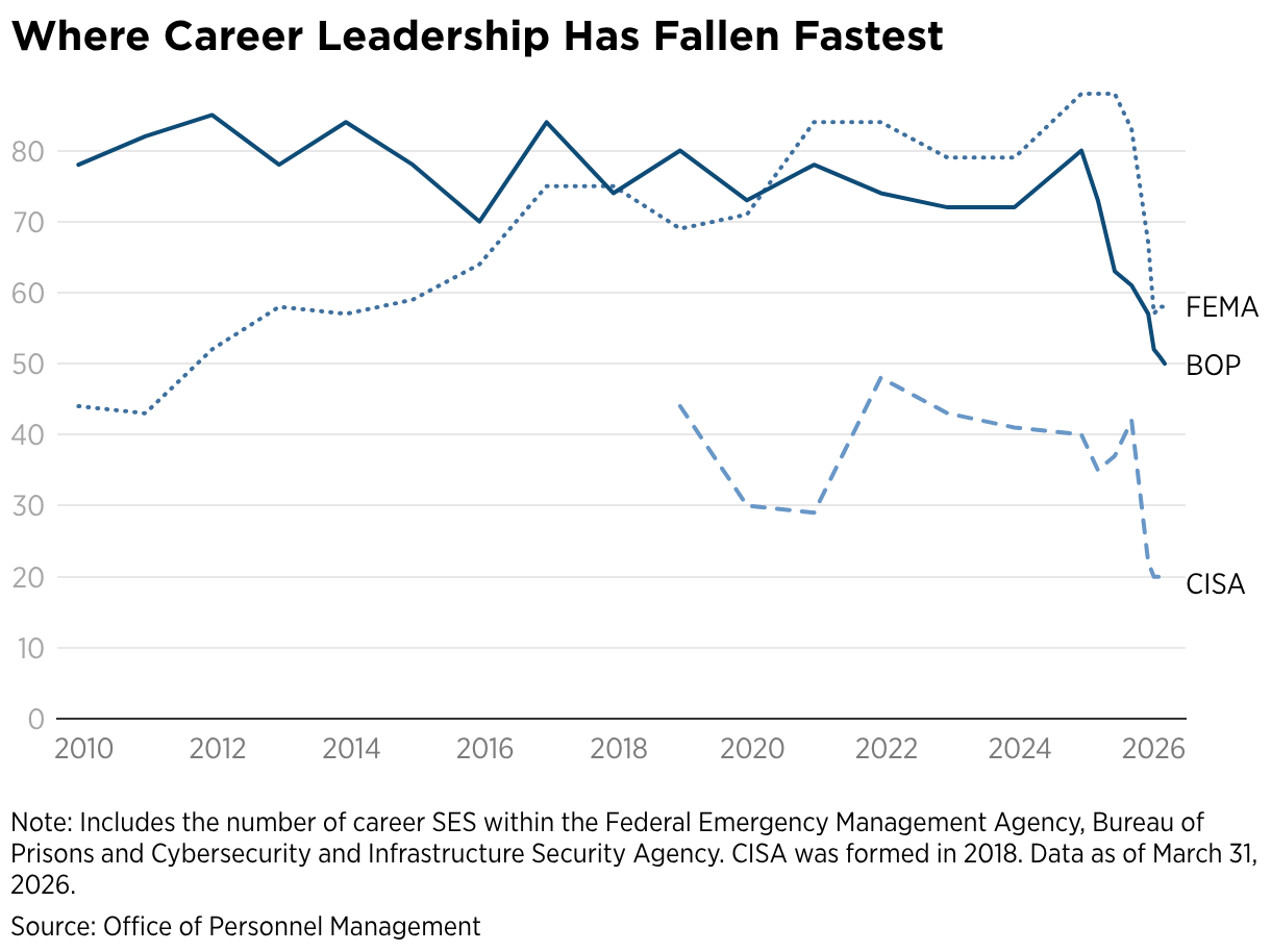 Where Career Leadership Has Fallen Fastest (Line chart)