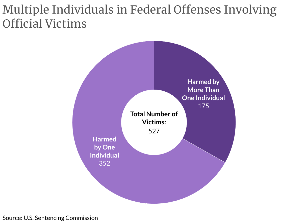 Multiple Individuals in Federal Offenses Involving Official Victims (Donut Chart)